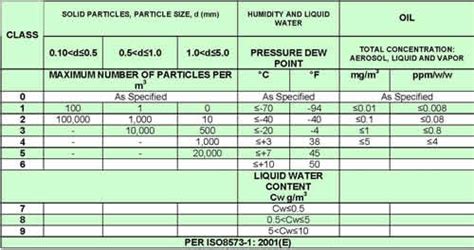 water vapour test for compressed air|Air Quality Standards ISO 8573.1 & ISO12500.